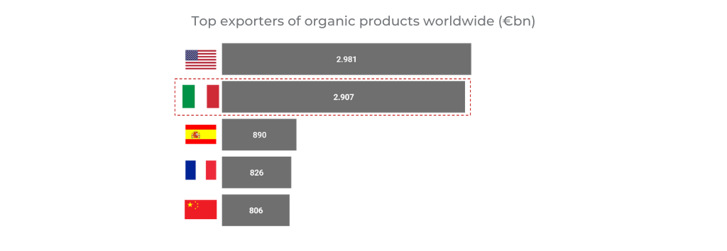 export bio products
