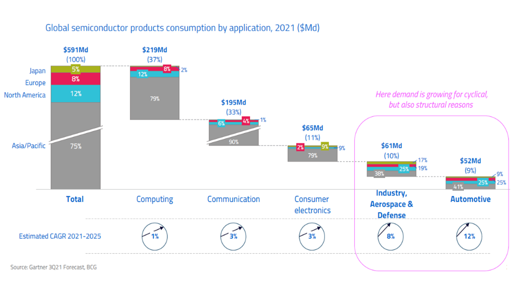 Global semiconductor