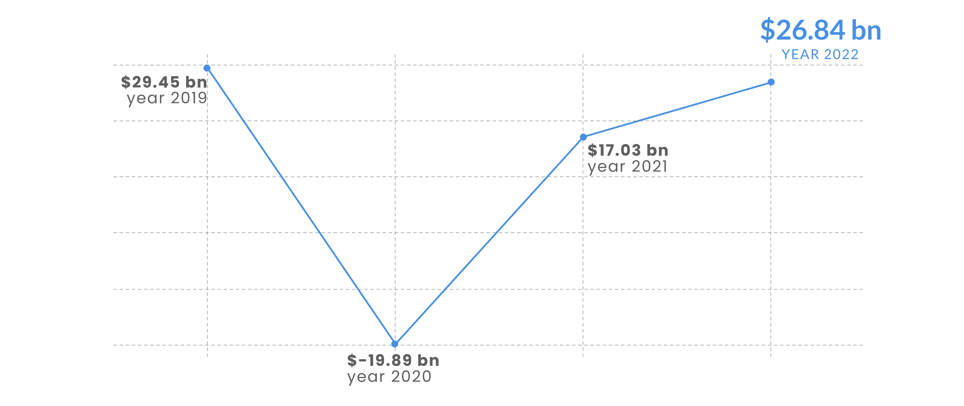 FDI inflows 2019-2022