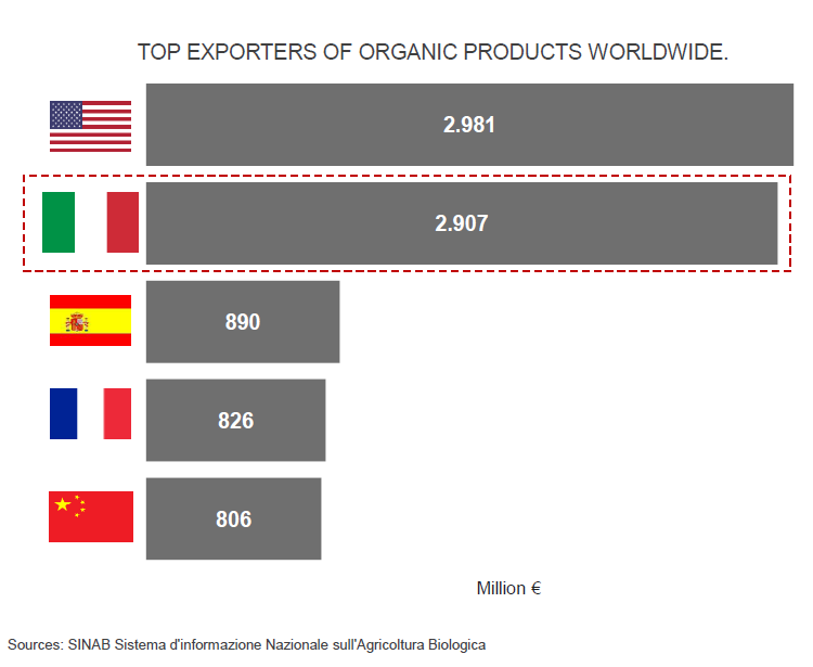 Export agrifood