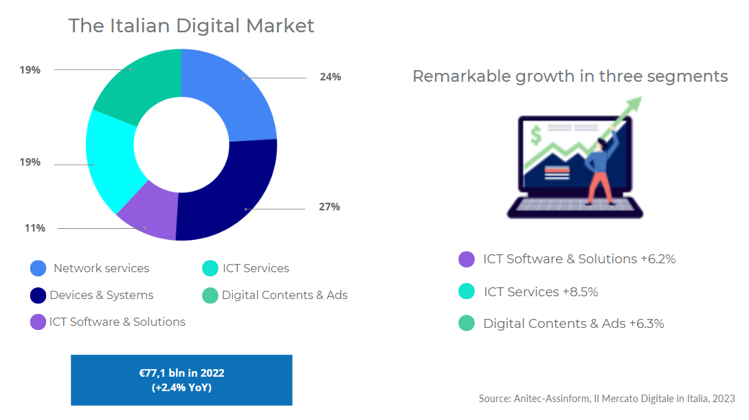 Italian digital market