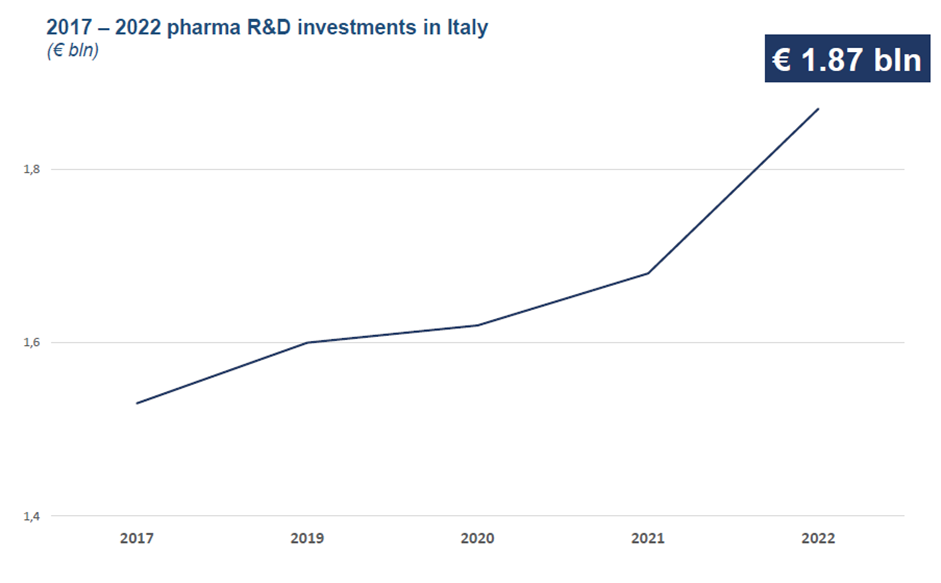 pharma investment