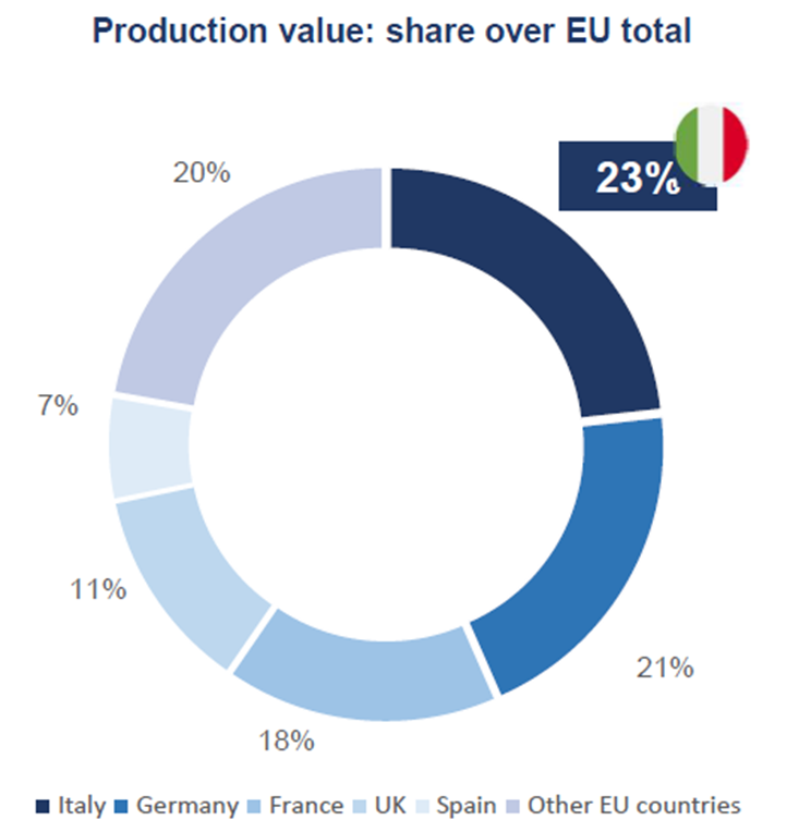 production value