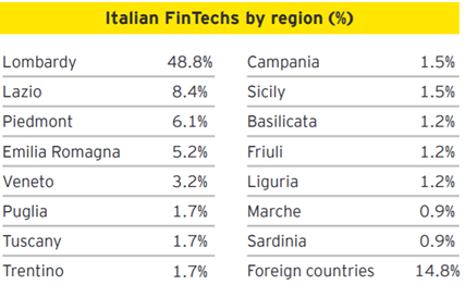 fintech by region
