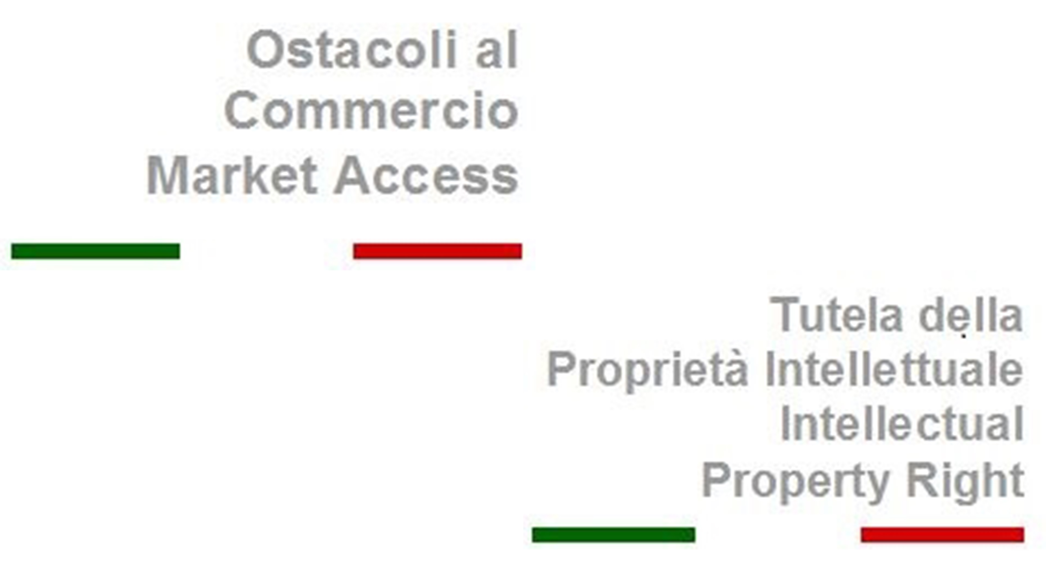 Ostacoli di commercio Market Access