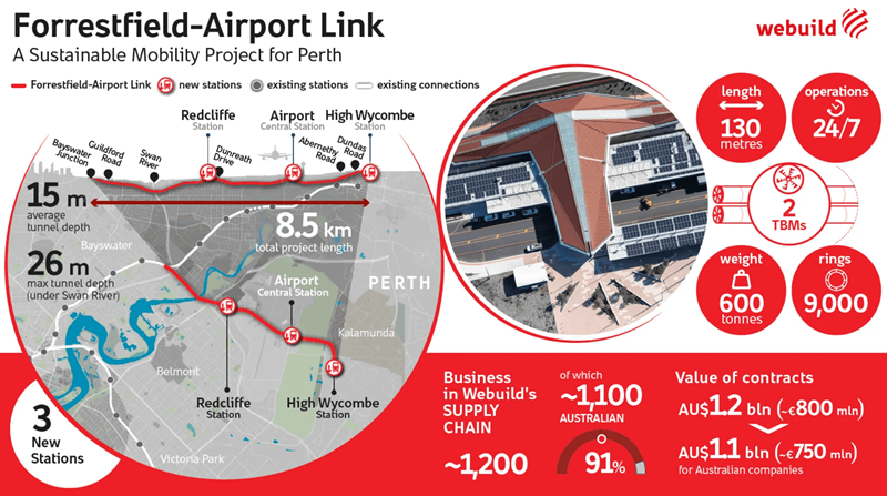 Forrestfield Airport Link Infographic