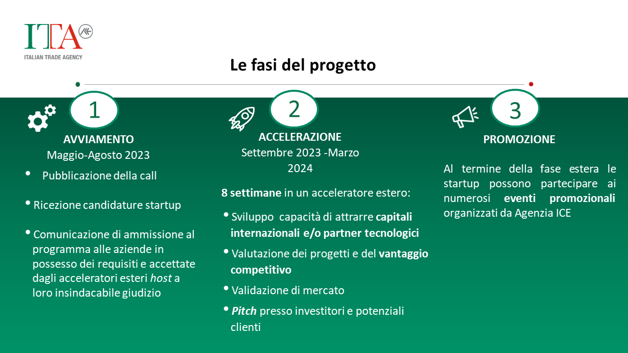 Le fasi del progetto