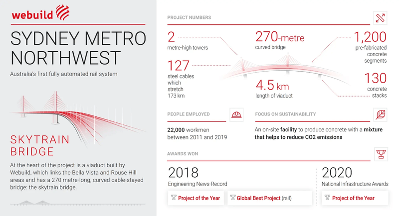 Sydney Metro Northwest Infografica