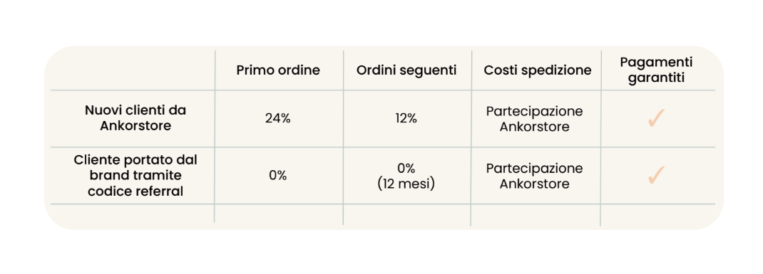 percentuali aks